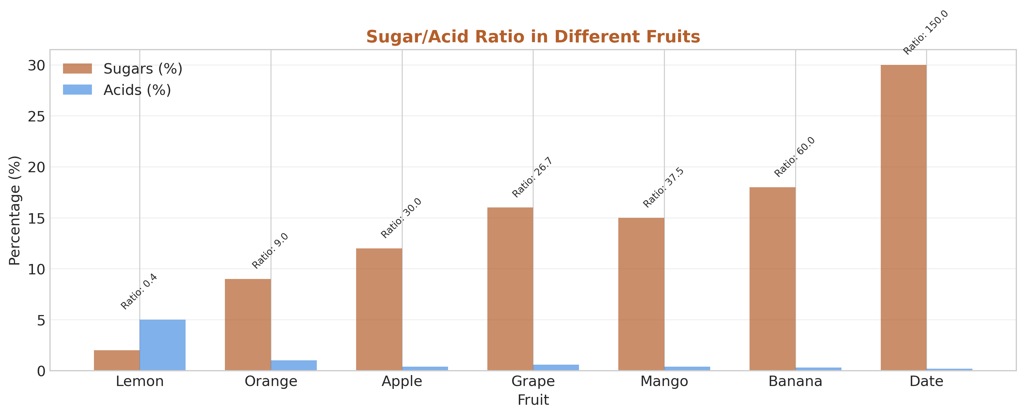 Sugar/acid ratio in fruits