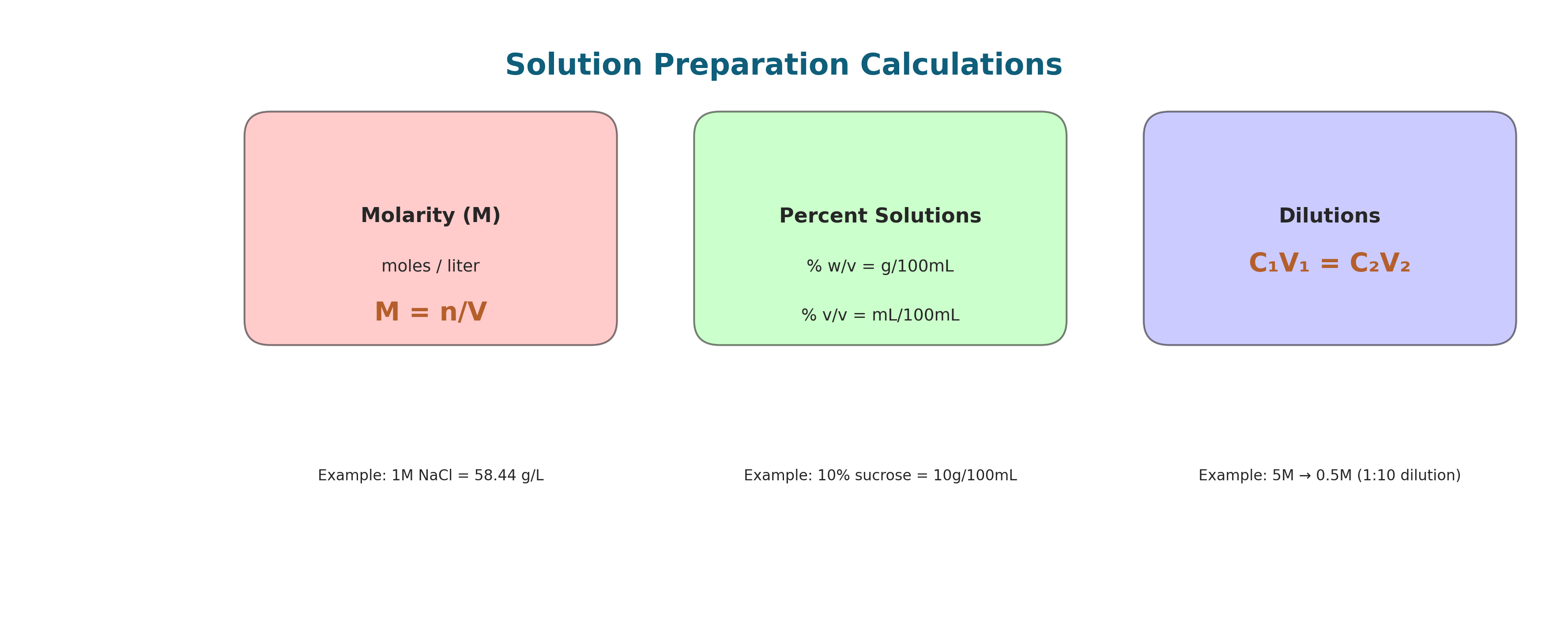 Solution preparation