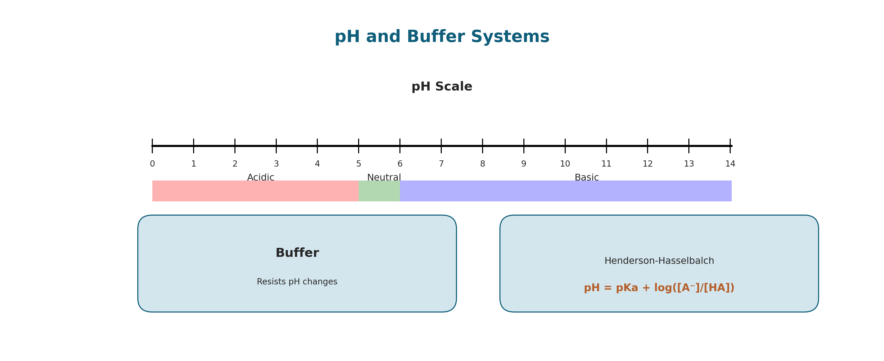pH and buffers