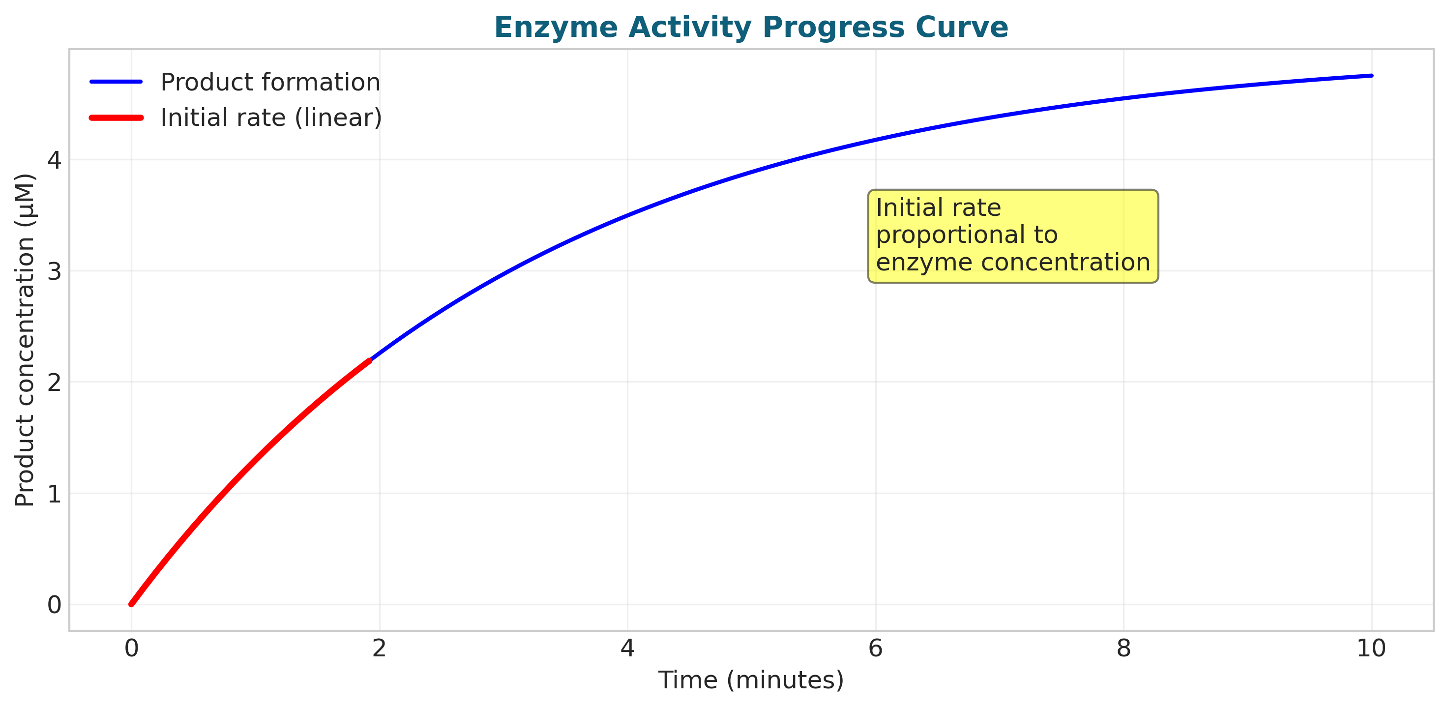 Enzyme progress curve