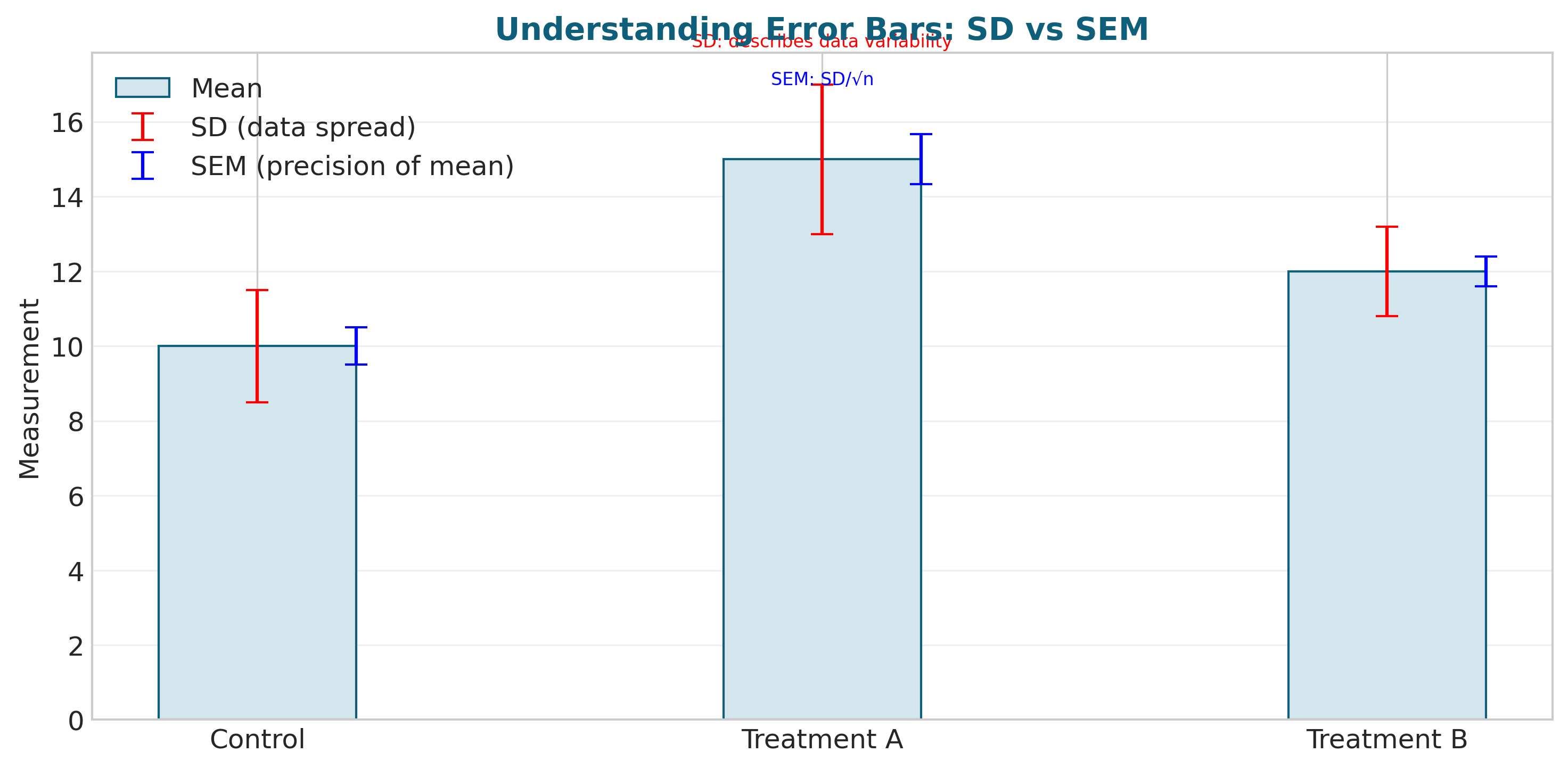 Error bars SD vs SEM