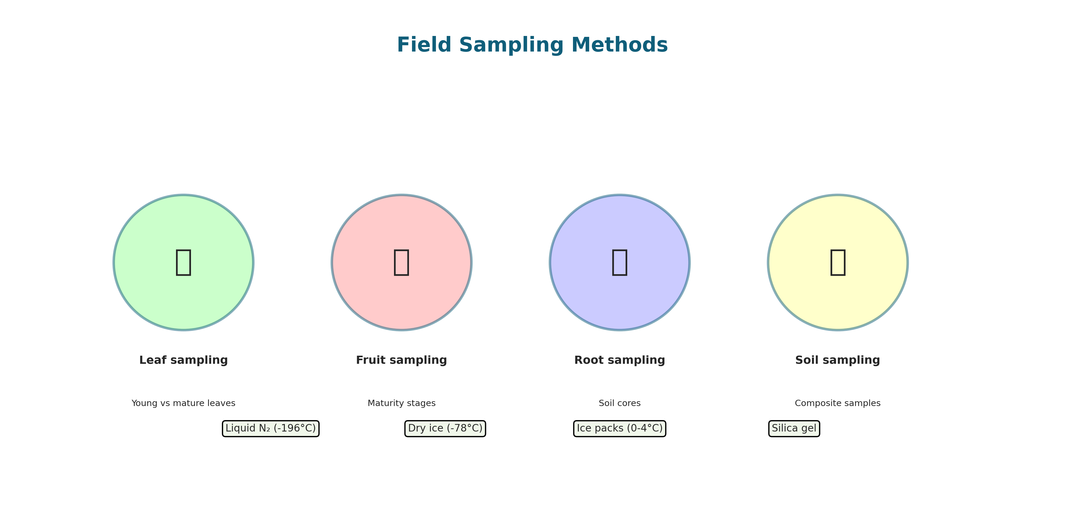Field sampling methods