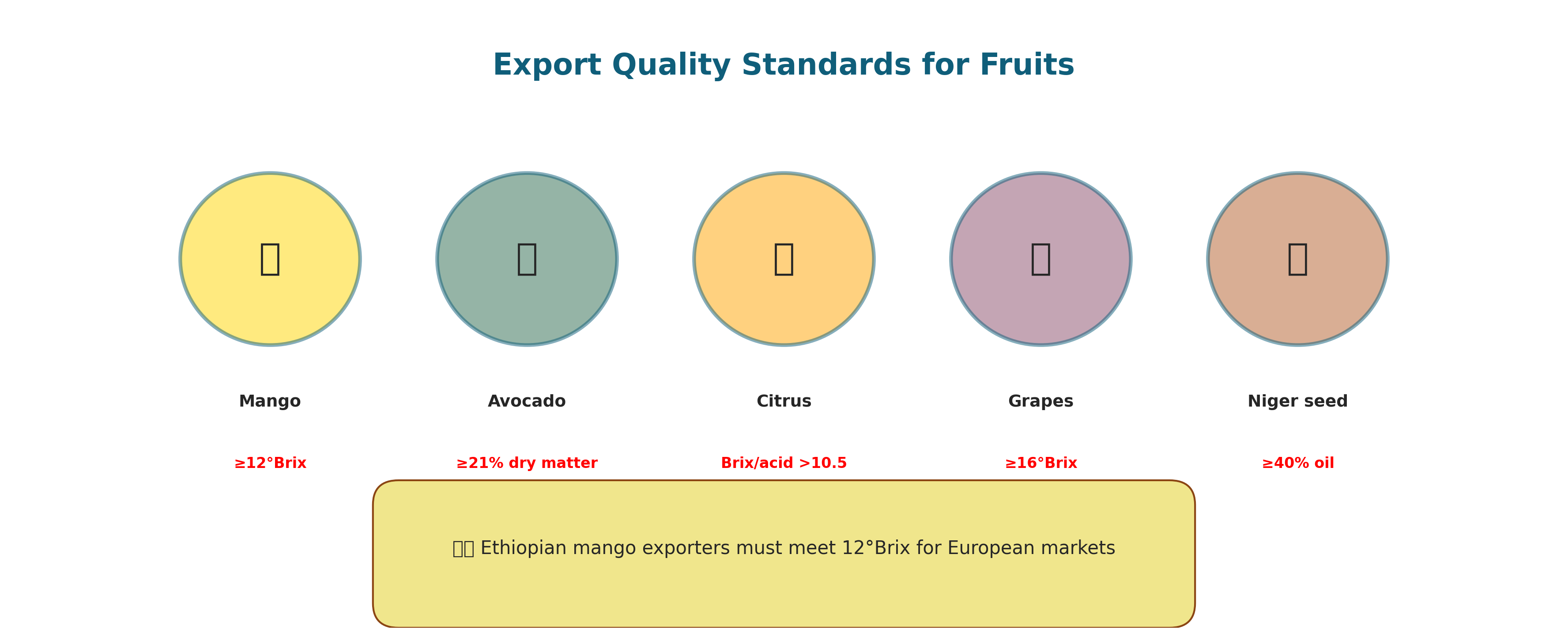 Export quality standards