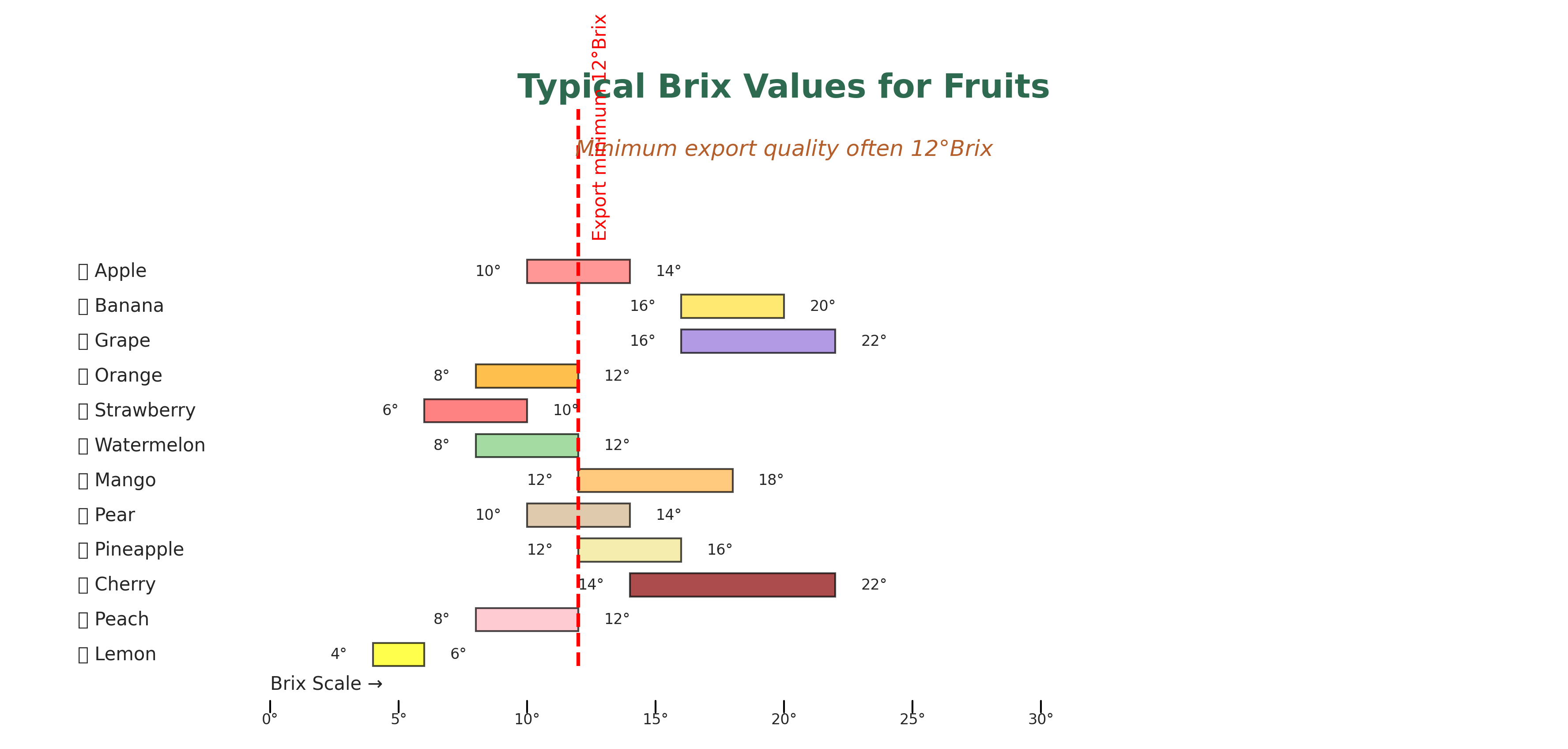 Brix values chart