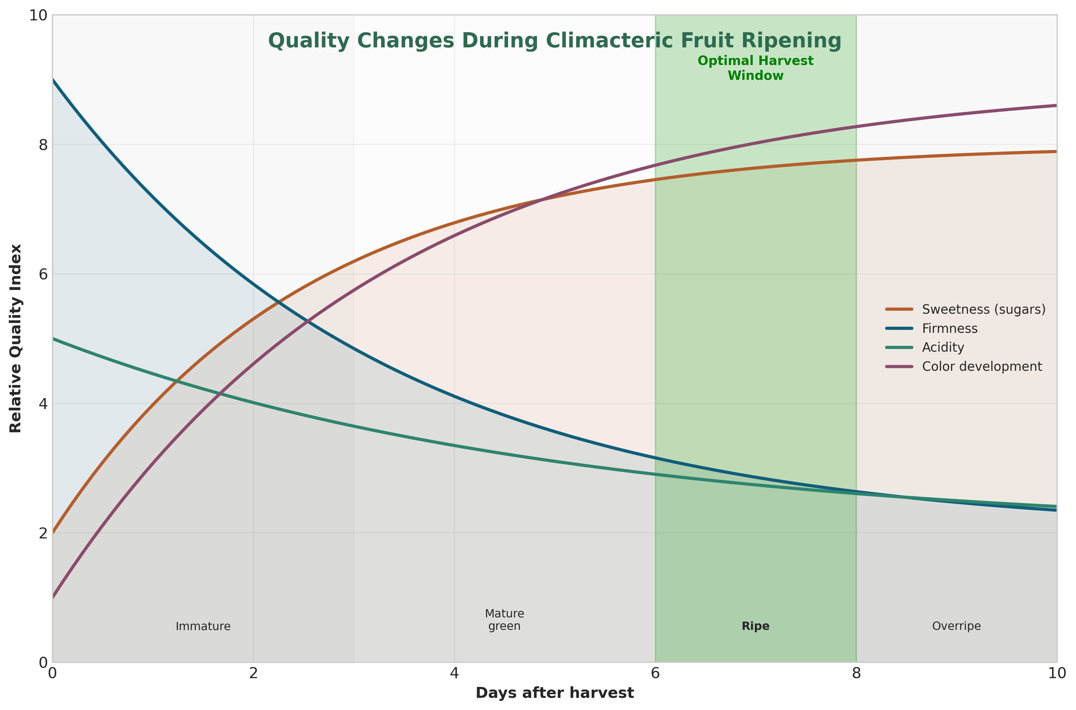 Quality changes during ripening