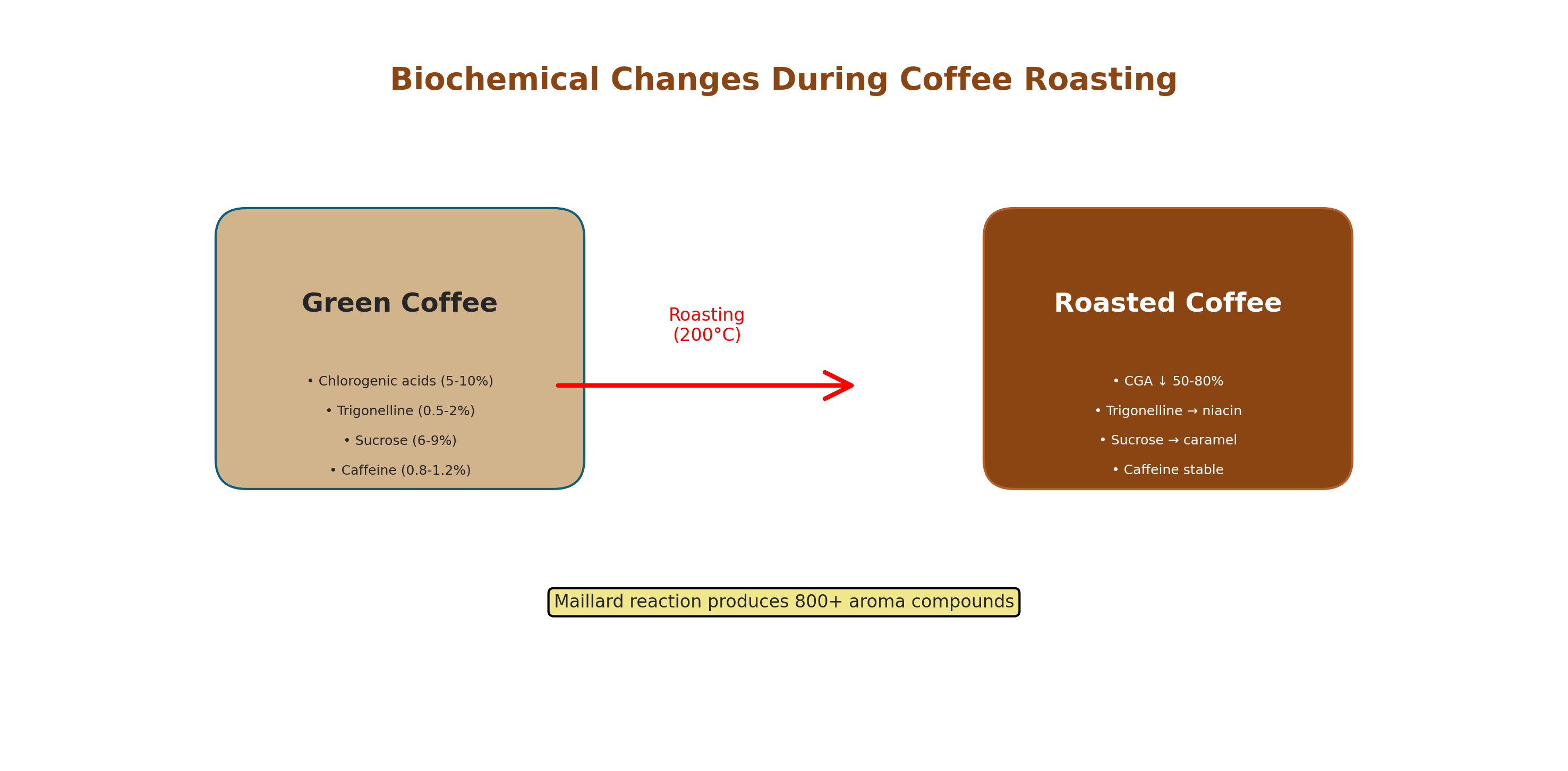 Coffee roasting changes